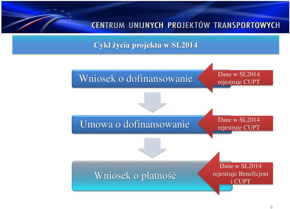 o dofinansowanie Dane w SL2014 rejestruje CUPT