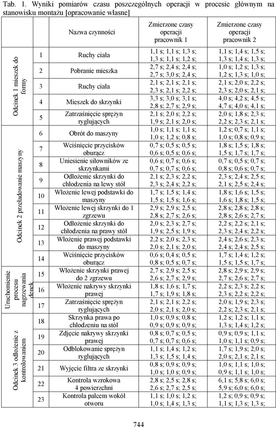 denek Odcinek 3 odłożenie z kontrolowaniem Nazwa czynności 1 Ruchy ciała 2 Pobranie mieszka 3 Ruchy ciała 4 Mieszek do skrzynki 5 Zatrzaśnięcie sprężyn ryglujących 6 Obrót do maszyny 7 8 9 10 11 12