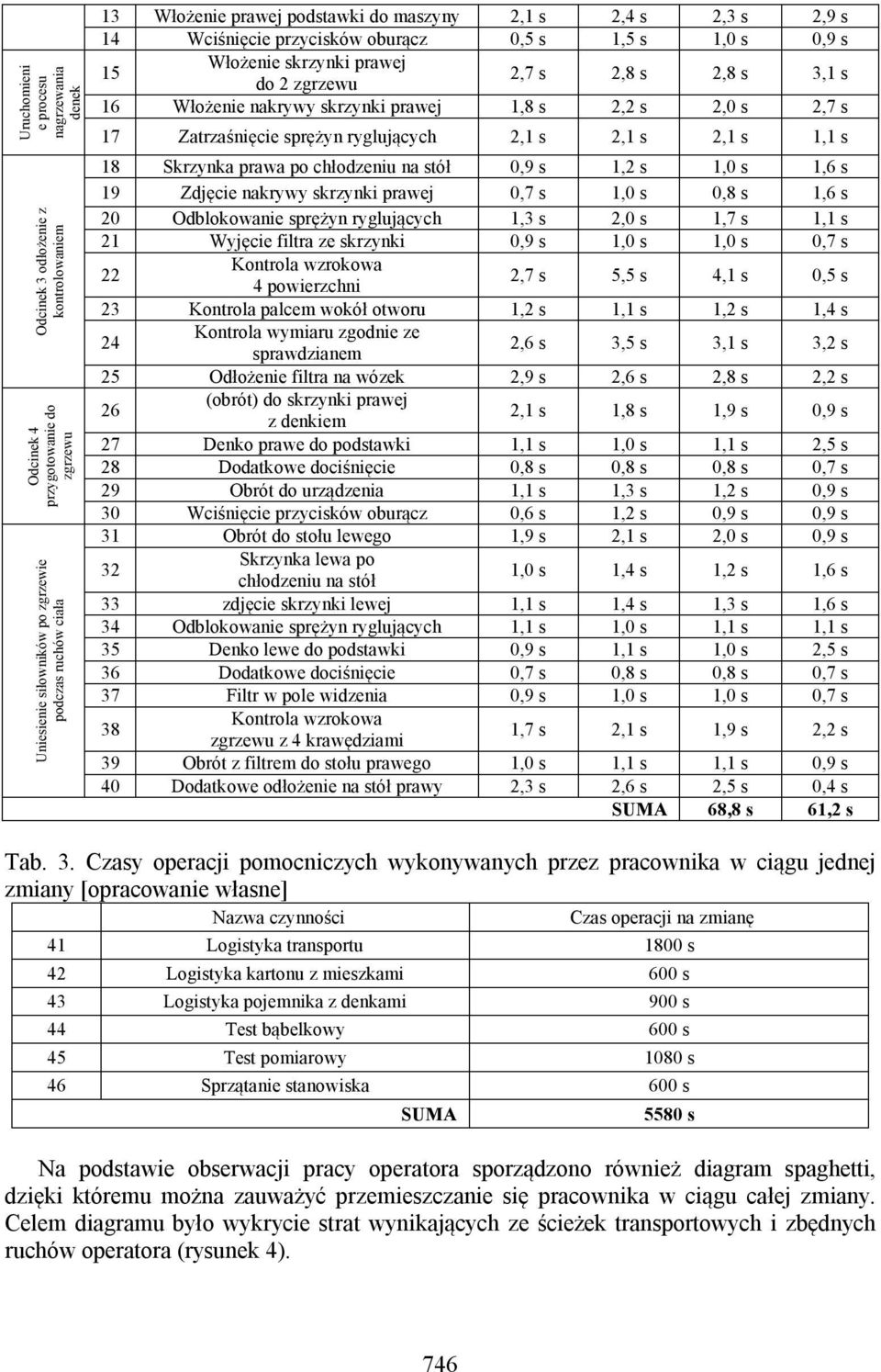 s 2,0 s 2,7 s 17 Zatrzaśnięcie sprężyn ryglujących 2,1 s 2,1 s 2,1 s 1,1 s 18 Skrzynka prawa po chłodzeniu na stół 0,9 s 1,2 s 1,0 s 1,6 s 19 Zdjęcie nakrywy skrzynki prawej 0,7 s 1,0 s 0,8 s 1,6 s