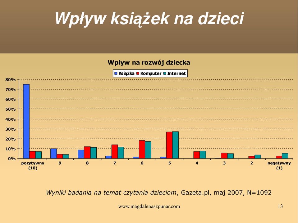 (10) 9 8 7 6 5 4 3 2 negatywny (1) Wyniki badania na temat