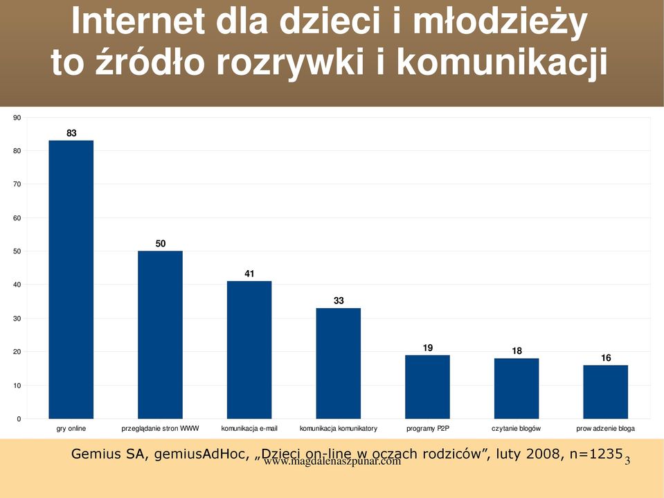 komunikacj ja komunikatory programy P2P czytanie blogów prow adzenie bloga Gemius SA,