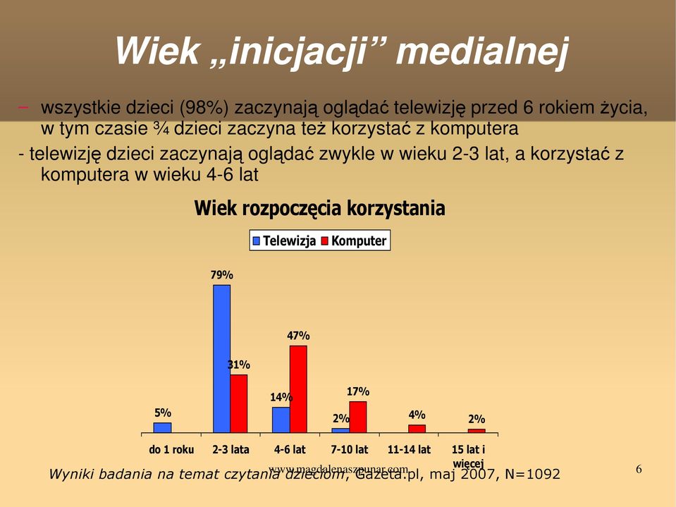 wieku 4-6 lat Wiek rozpoczęcia korzystania Telewizja Komputer 79% 47% 31% 5% 14% 2% 17% 4% 2% do 1 roku 2-3 lata 4-6 lat