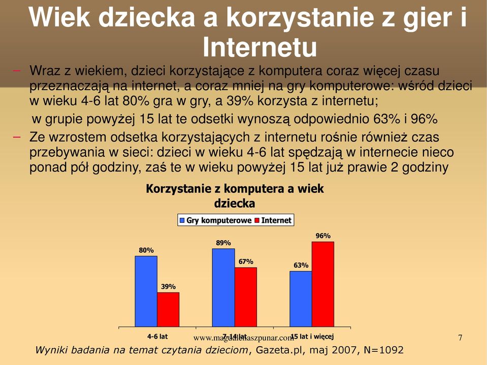 równieŝ czas przebywania w sieci: dzieci w wieku 4-6 lat spędzają w internecie nieco ponad pół godziny, zaś te w wieku powyŝej 15 lat juŝ prawie 2 godziny Korzystanie z komputera a