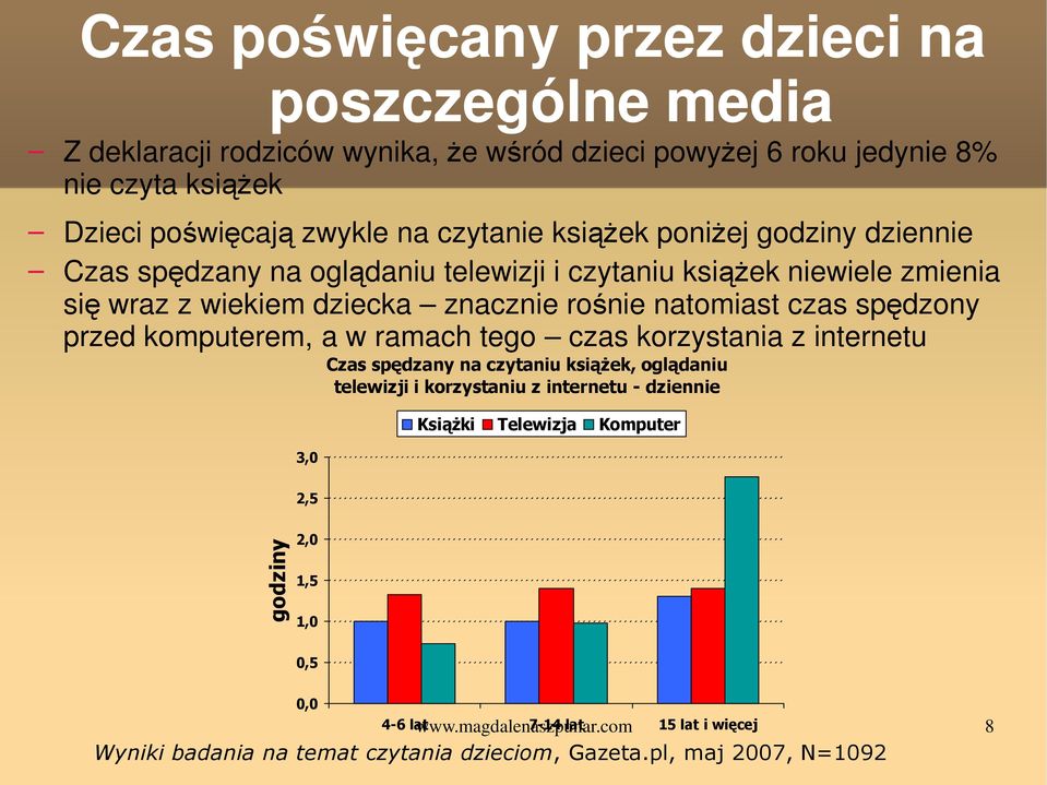 spędzony przed komputerem, a w ramach tego czas korzystania z internetu Czas spędzany na czytaniu ksiąŝek, oglądaniu telewizji i korzystaniu z internetu - dziennie KsiąŜki