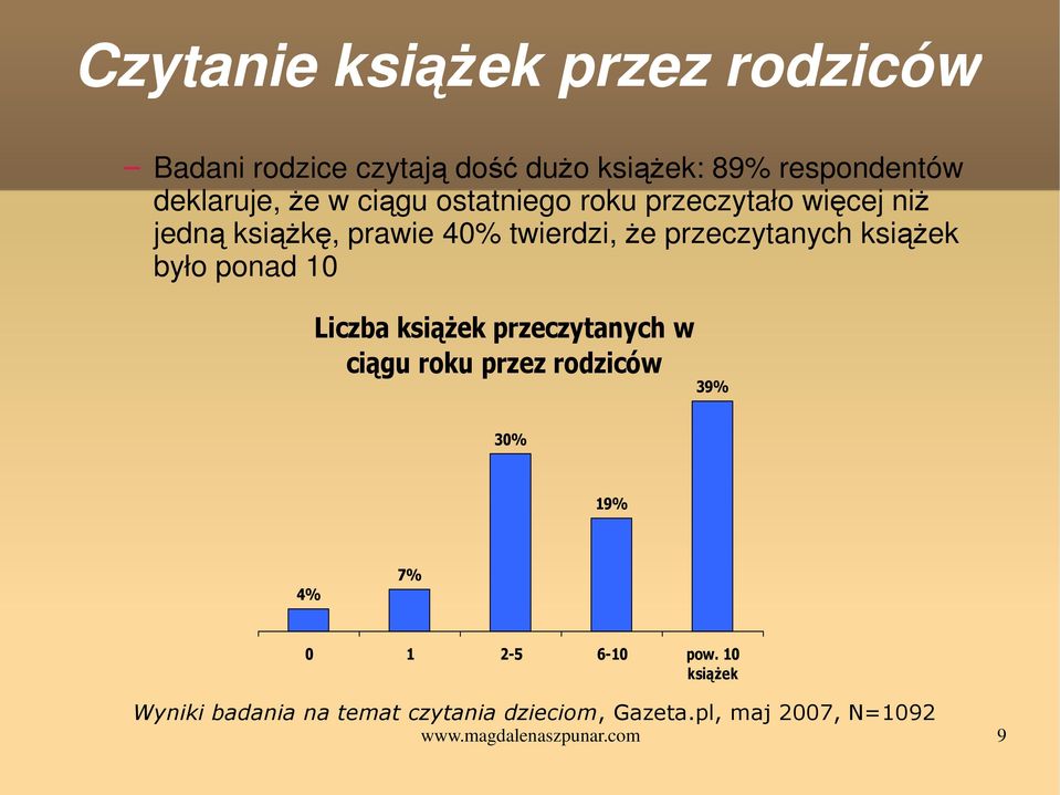 było ponad 10 Liczba ksiąŝek przeczytanych w ciągu roku przez rodziców 39% 30% 19% 4% 7% 0 1 2-5 6-10 pow.