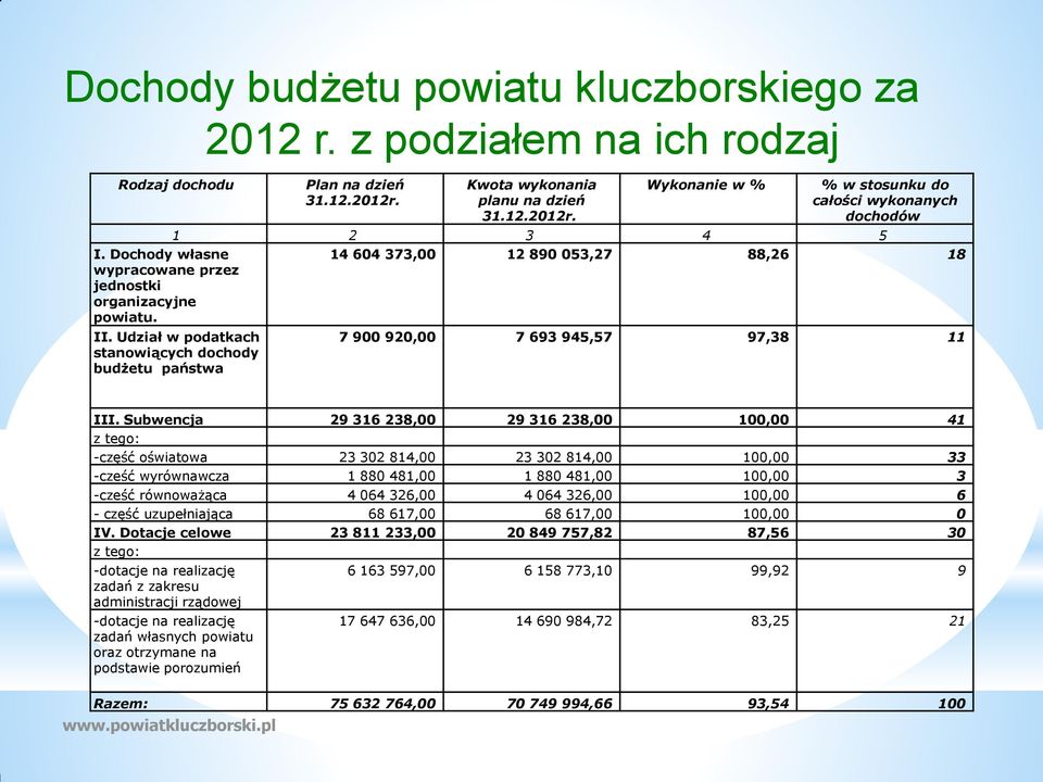 Udział w podatkach stanowiących dochody budżetu państwa 7 900 920,00 7 693 945,57 97,38 11 III.