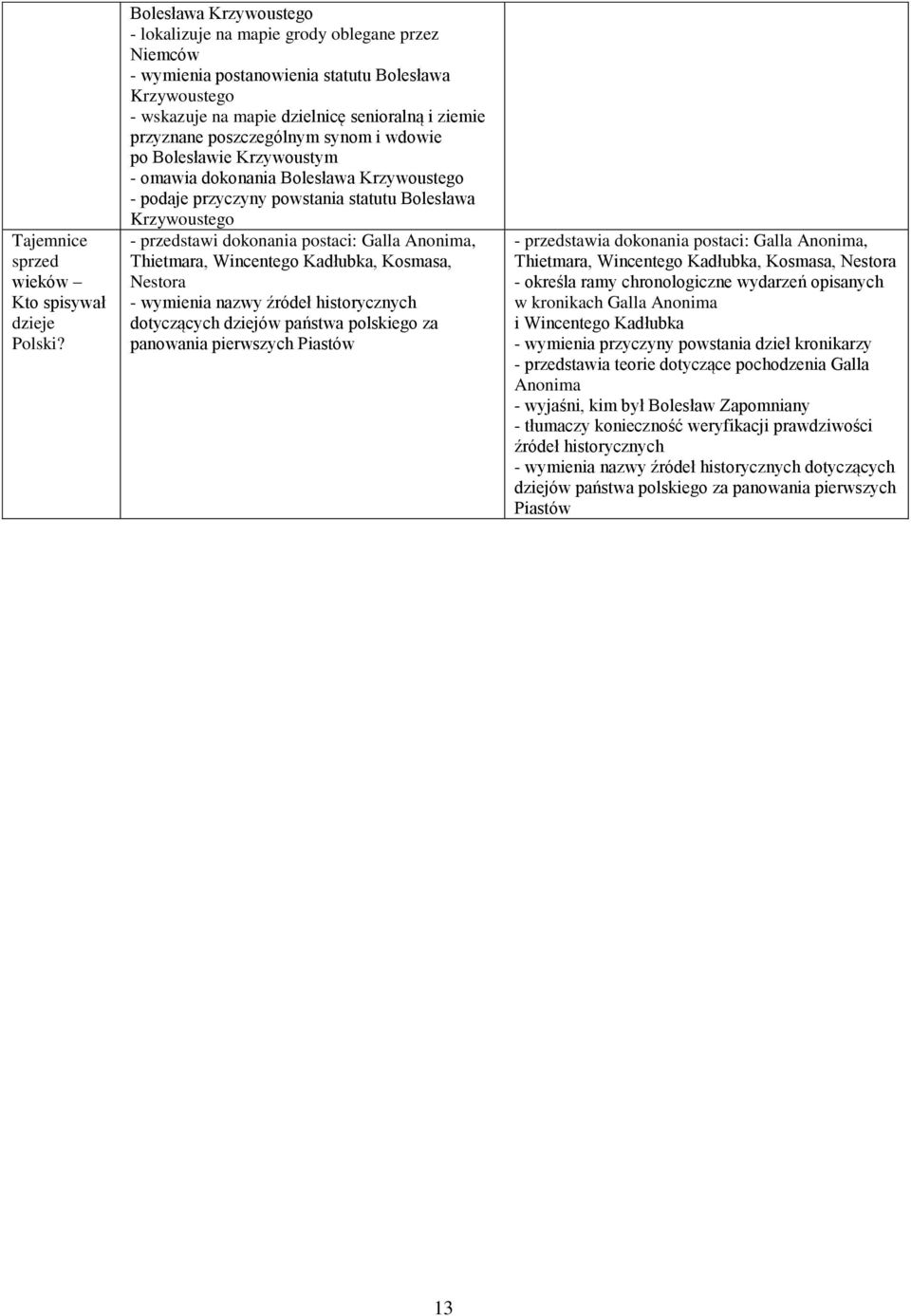 poszczególnym synom i wdowie po Bolesławie Krzywoustym - omawia dokonania Bolesława Krzywoustego - podaje przyczyny powstania statutu Bolesława Krzywoustego - przedstawi dokonania postaci: Galla