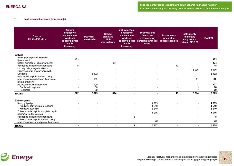 MSR 39 RAZEM Aktywa Inwestycje w portfel aktywów finansowych 314 314 Środki pieniężne i ich ekwiwalenty 474 474 Pochodne instrumenty finansowe 8 40 48 Udziały i akcje w jednostkach zależnych oraz