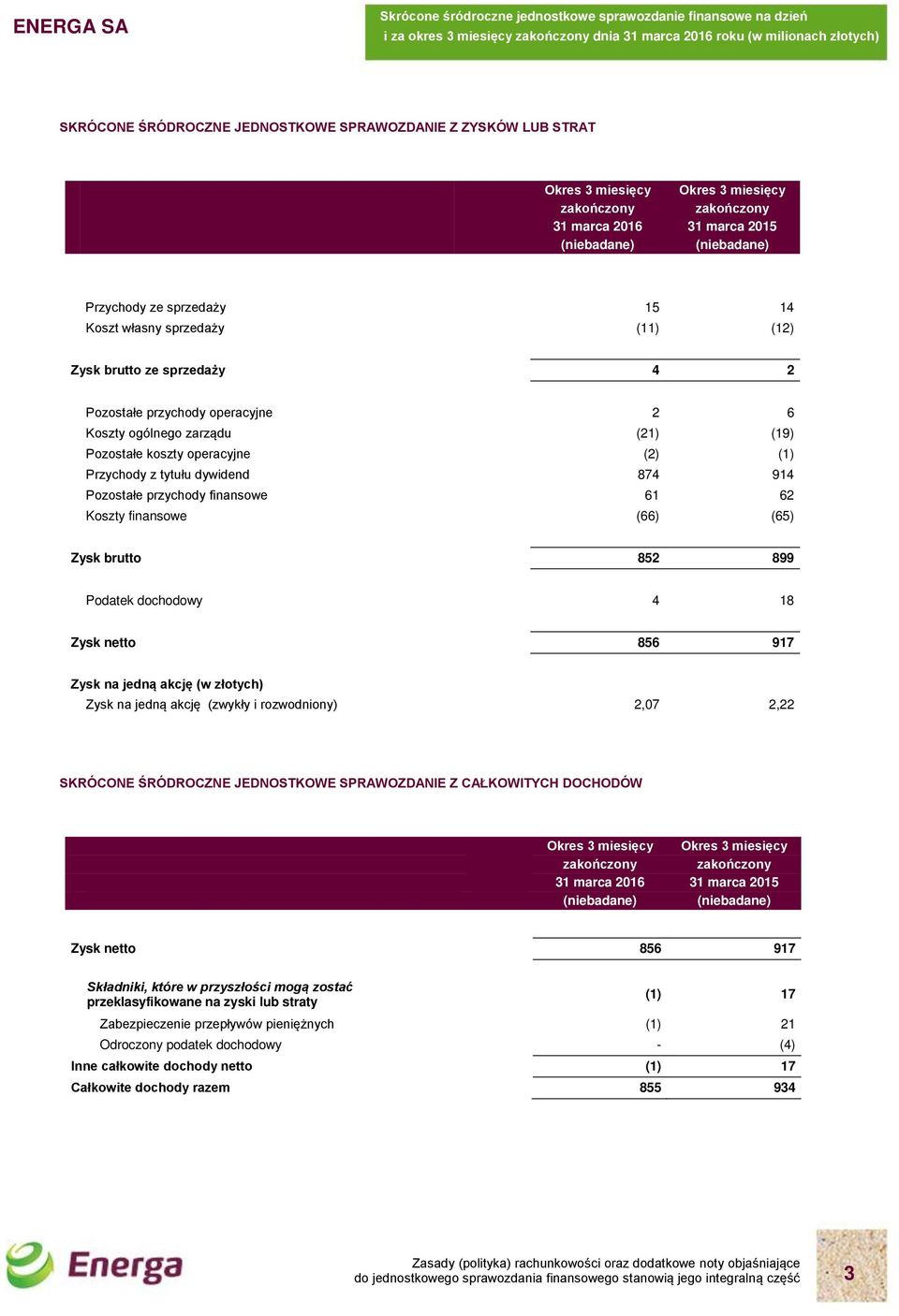 finansowe 61 62 Koszty finansowe (66) (65) Zysk brutto 852 899 Podatek dochodowy 4 18 Zysk netto 856 917 Zysk na jedną akcję (w złotych) Zysk na jedną akcję (zwykły i rozwodniony) 2,07 2,22 SKRÓCONE