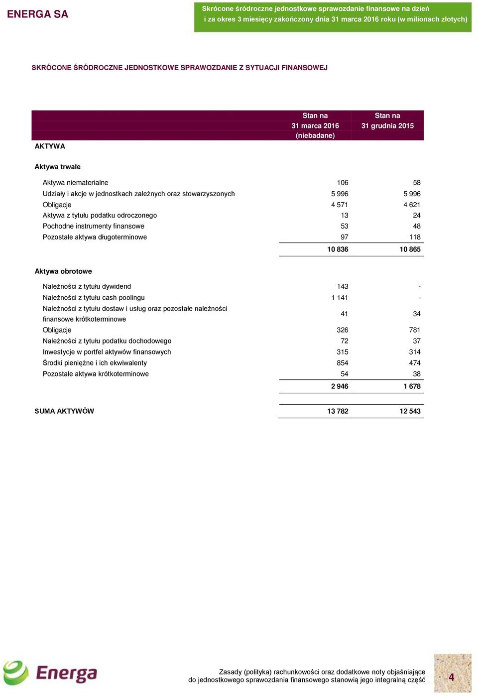 Należności z tytułu dywidend 143 Należności z tytułu cash poolingu 1 141 Należności z tytułu dostaw i usług oraz pozostałe należności finansowe krótkoterminowe 41 34 Obligacje 326 781 Należności z