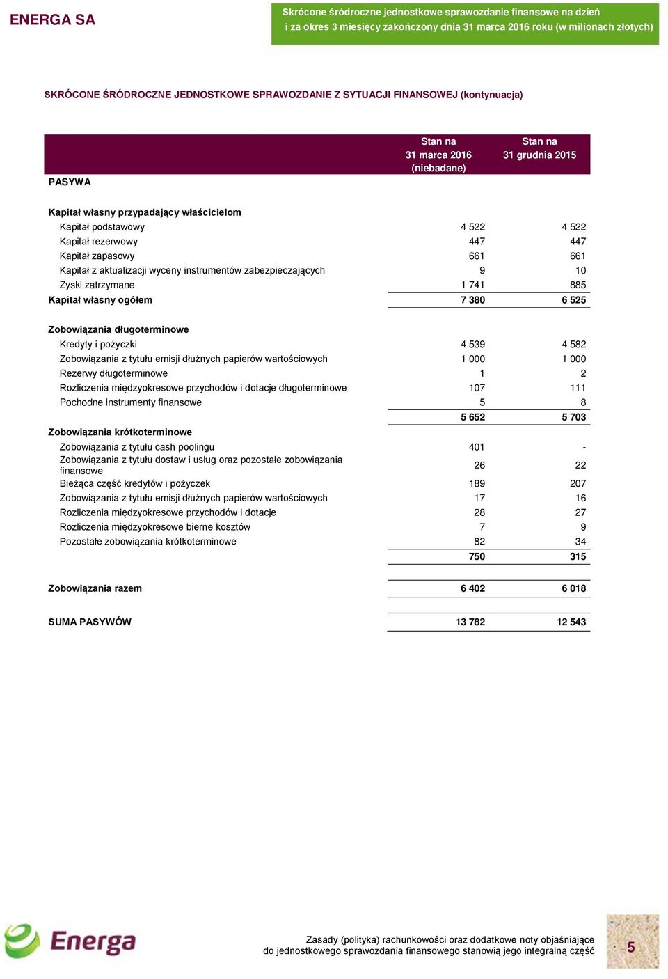 Kredyty i pożyczki 4 539 4 582 Zobowiązania z tytułu emisji dłużnych papierów wartościowych 1 000 1 000 Rezerwy długoterminowe 1 2 Rozliczenia międzyokresowe przychodów i dotacje długoterminowe 107