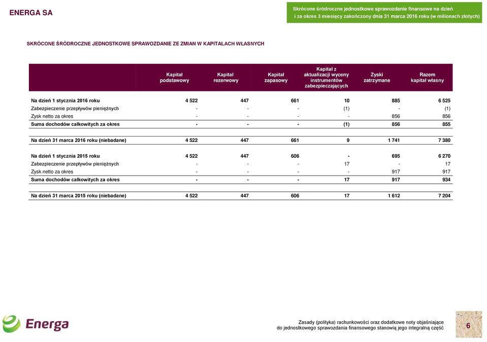 całkowitych za okres (1) 856 855 Na dzień 31 marca 2016 roku 4 522 447 661 9 1 741 7 380 Na dzień 1 stycznia 2015 roku 4 522 447 606 695 6 270 Zabezpieczenie przepływów pieniężnych 17 17 Zysk