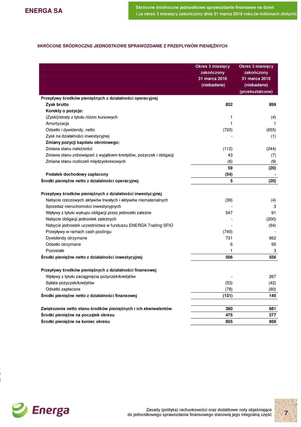 działalności inwestycyjnej (1) Zmiany pozycji kapitału obrotowego: Zmiana stanu należności (112) (244) Zmiana stanu zobowiązań z wyjątkiem kredytów, pożyczek i obligacji 43 (7) Zmiana stanu rozliczeń