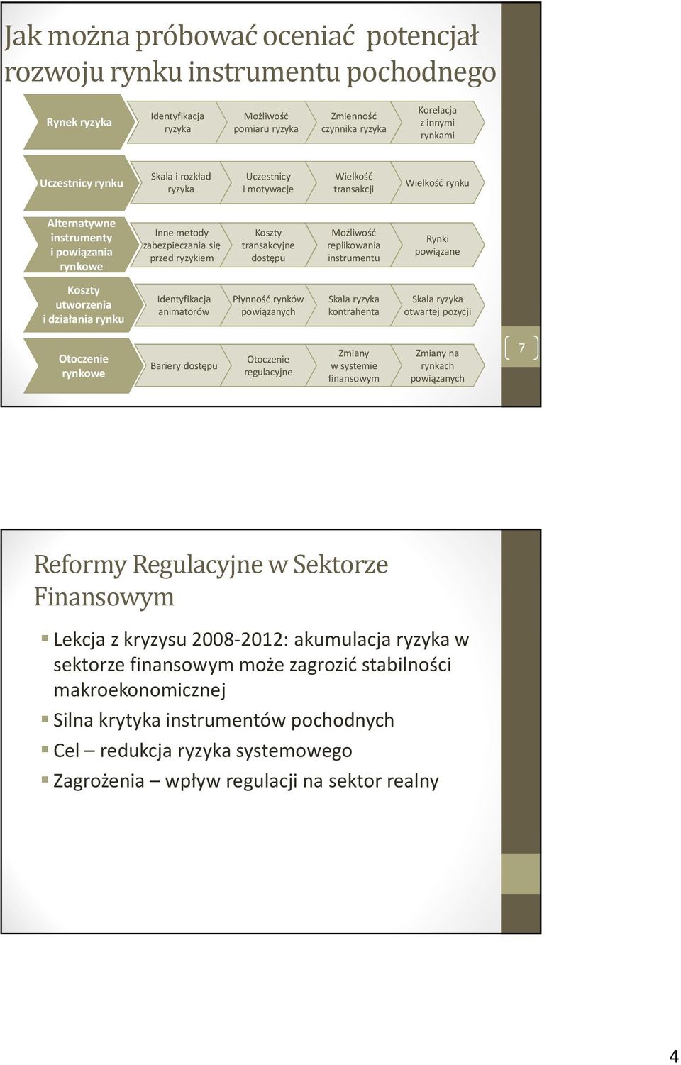 dostępu Możliwość replikowania instrumentu Rynki powiązane Koszty utworzenia i działania rynku Identyfikacja animatorów Płynność rynków powiązanych Skala ryzyka kontrahenta Skala ryzyka otwartej