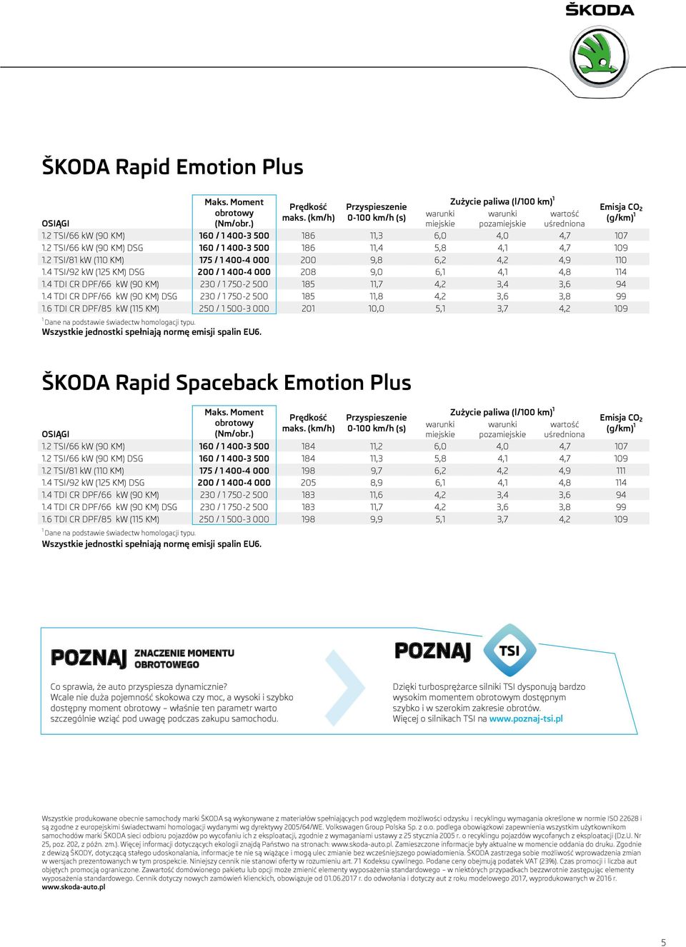 2 TSI/66 kw (90 KM) DSG 60 / 400-3 500 86,4 5,8 4, 4,7 09.2 TSI/8 kw (0 KM) 75 / 400-4 000 200 9,8 6,2 4,2 4,9 0.4 TSI/92 kw (25 KM) DSG 200 / 400-4 000 208 9,0 6, 4, 4,8 4.