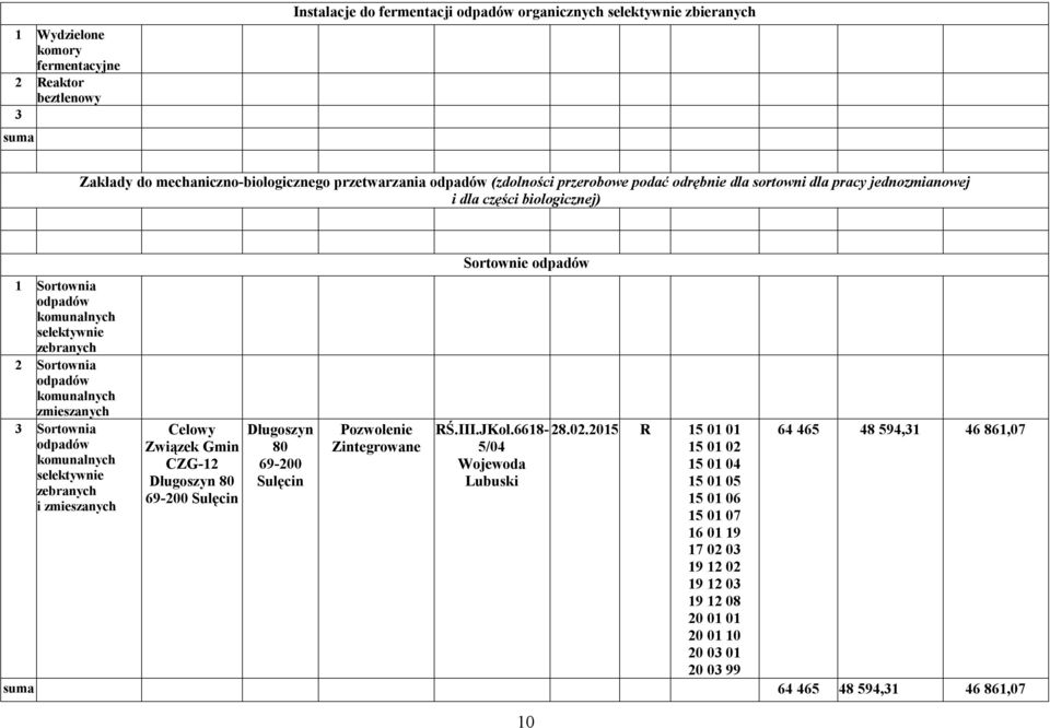 3 Sortownia odpadów komunalnych selektywnie zebranych i zmieszanych Celowy Związek Gmin CZG-12 Długoszyn 80 69-200 Sulęcin Długoszyn 80 69-200 Sulęcin Pozwolenie Zintegrowane Sortownie odpadów RŚ.III.