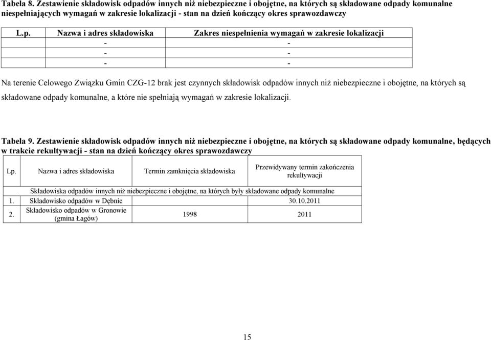 sprawozdawczy L.p. Nazwa i adres składowiska Zakres niespełnienia wymagań w zakresie lokalizacji - - - - - - Na terenie Celowego Związku Gmin CZG-12 brak jest czynnych składowisk odpadów innych niż