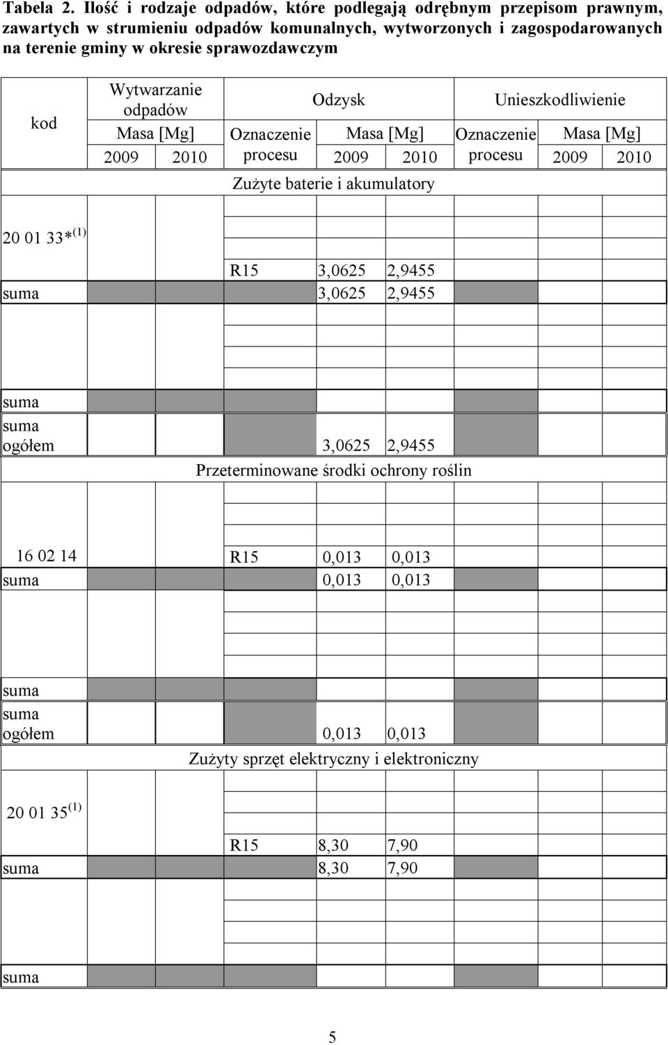gminy w okresie sprawozdawczym kod Wytwarzanie Odzysk Unieszkodliwienie odpadów Masa [Mg] Oznaczenie Masa [Mg] Oznaczenie Masa [Mg] 2009 2010 procesu 2009