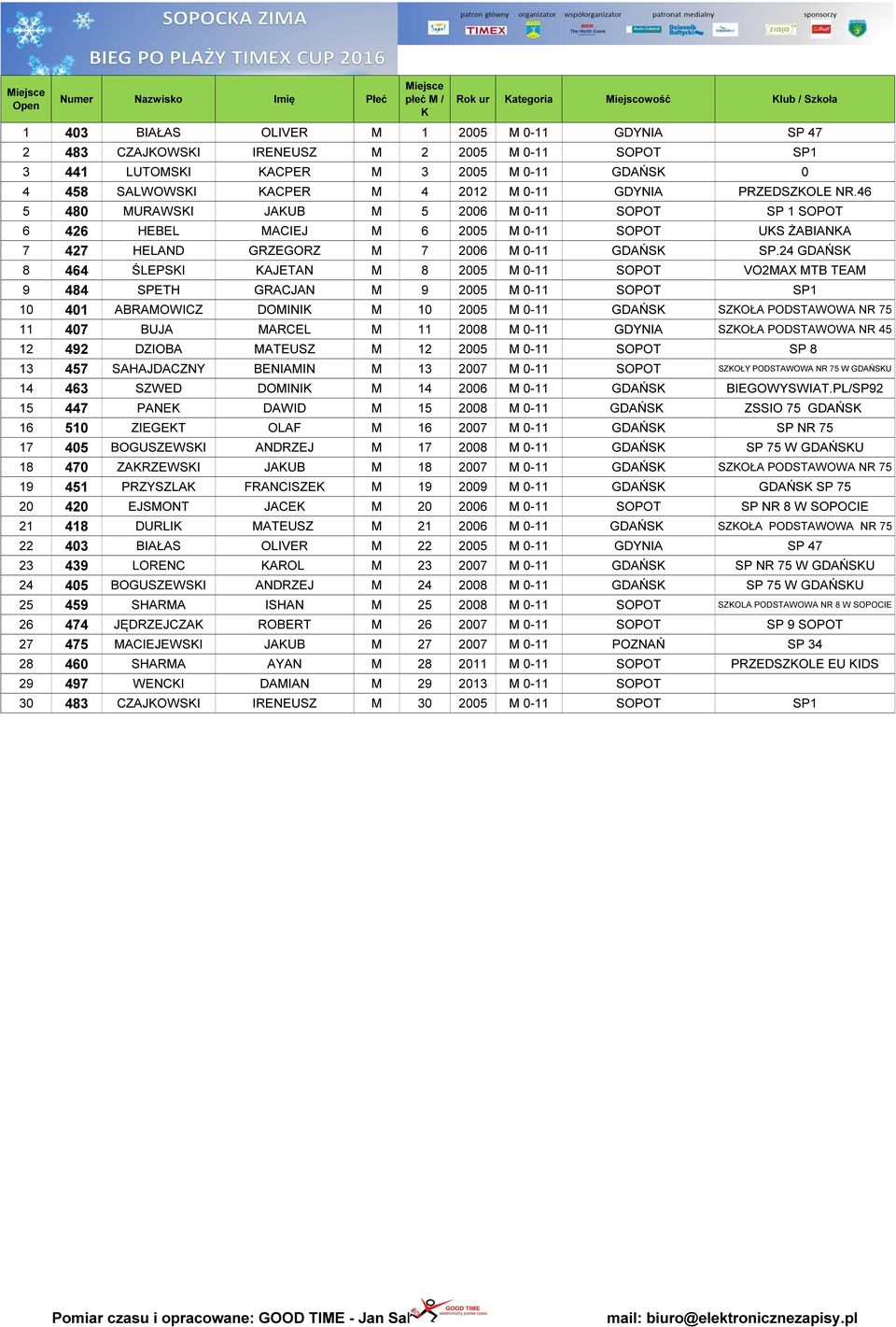 24 GDAŃS 8 464 ŚLEPSI AJETAN M 8 2005 M 0-11 SOPOT VO2MAX MTB TEAM 9 484 SPETH GRACJAN M 9 2005 M 0-11 SOPOT SP1 10 401 ABRAMOWICZ DOMINI M 10 2005 M 0-11 GDAŃS SZOŁA PODSTAWOWA NR 75 11 407 BUJA