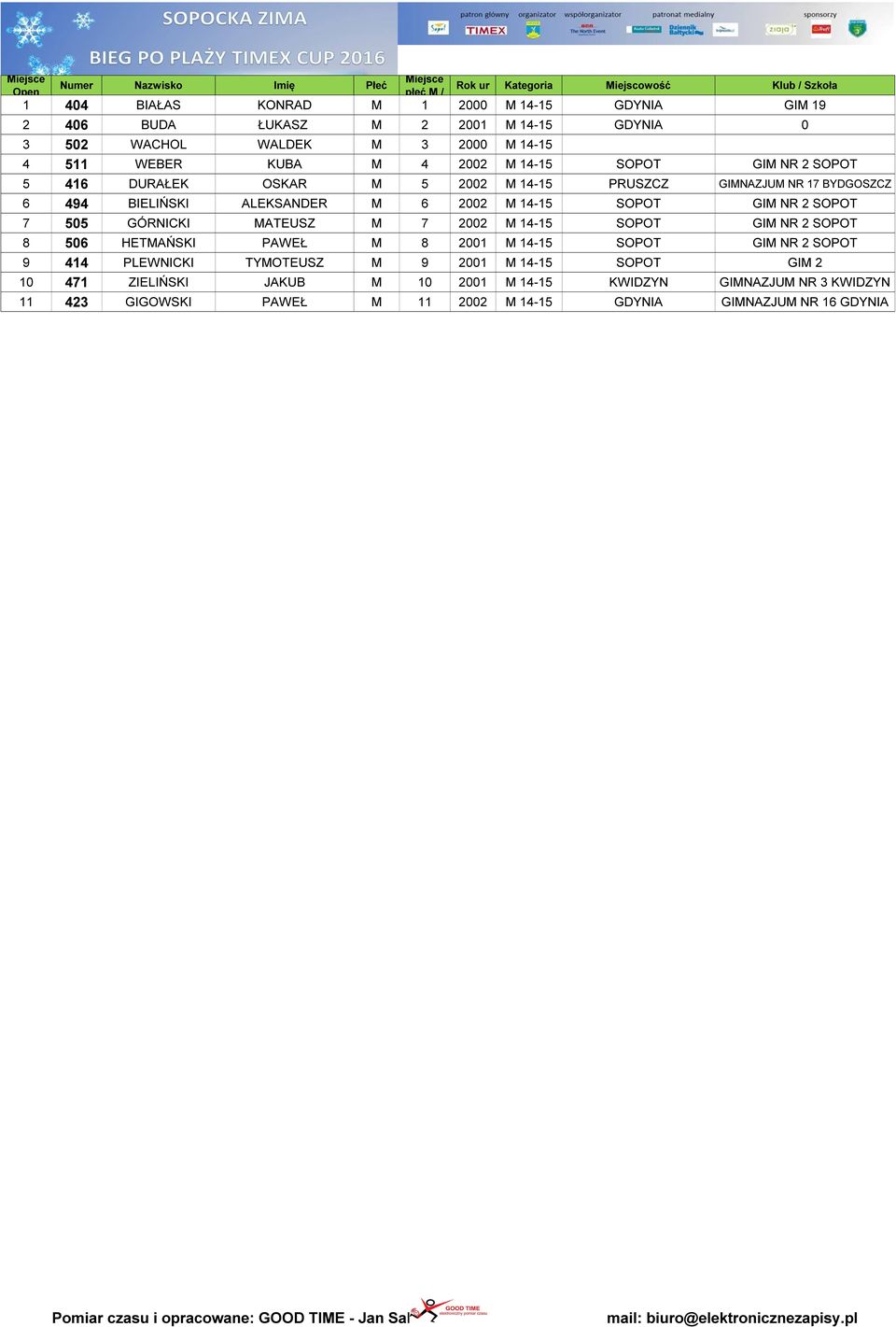 SOPOT 7 505 GÓRNICI MATEUSZ M 7 2002 M 14-15 SOPOT GIM NR 2 SOPOT 8 506 HETMAŃSI PAWEŁ M 8 2001 M 14-15 SOPOT GIM NR 2 SOPOT 9 414 PLEWNICI TYMOTEUSZ M 9