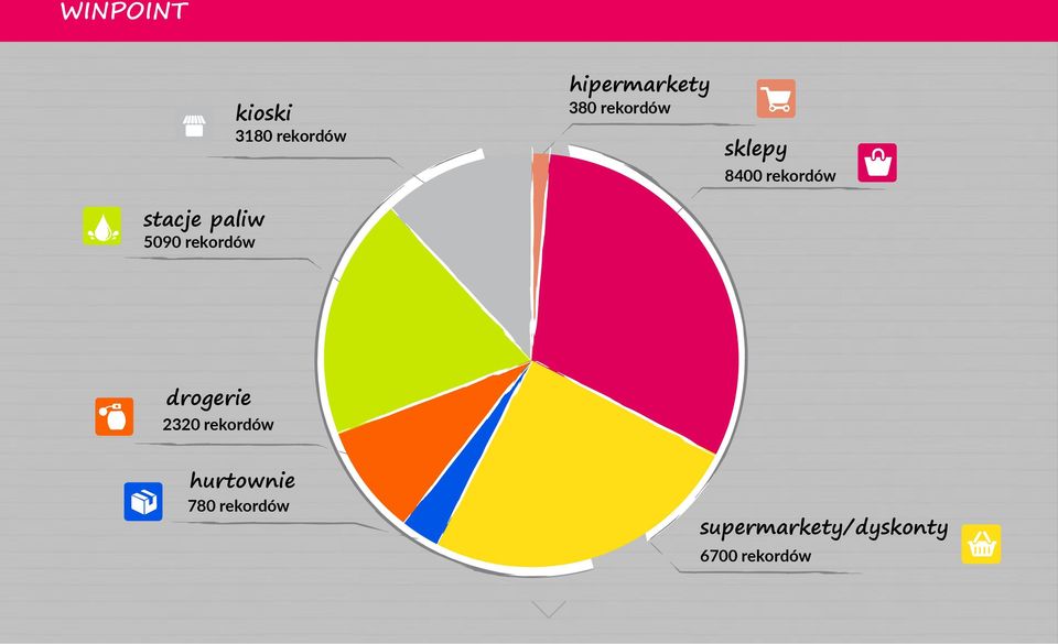 8400 rekordów drogerie 2320 rekordów hurtownie