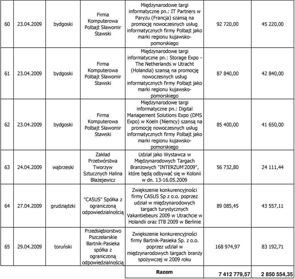 04.2009 wąbrzeski Firma Komputerowa Polbajt Sławomir Stawski Firma Komputerowa Polbajt Sławomir Stawski Zakład Przetwórstwa Tworzyw Sztucznych Halina BłaŜejewicz Międzynarodowe targi informatyczne pn.