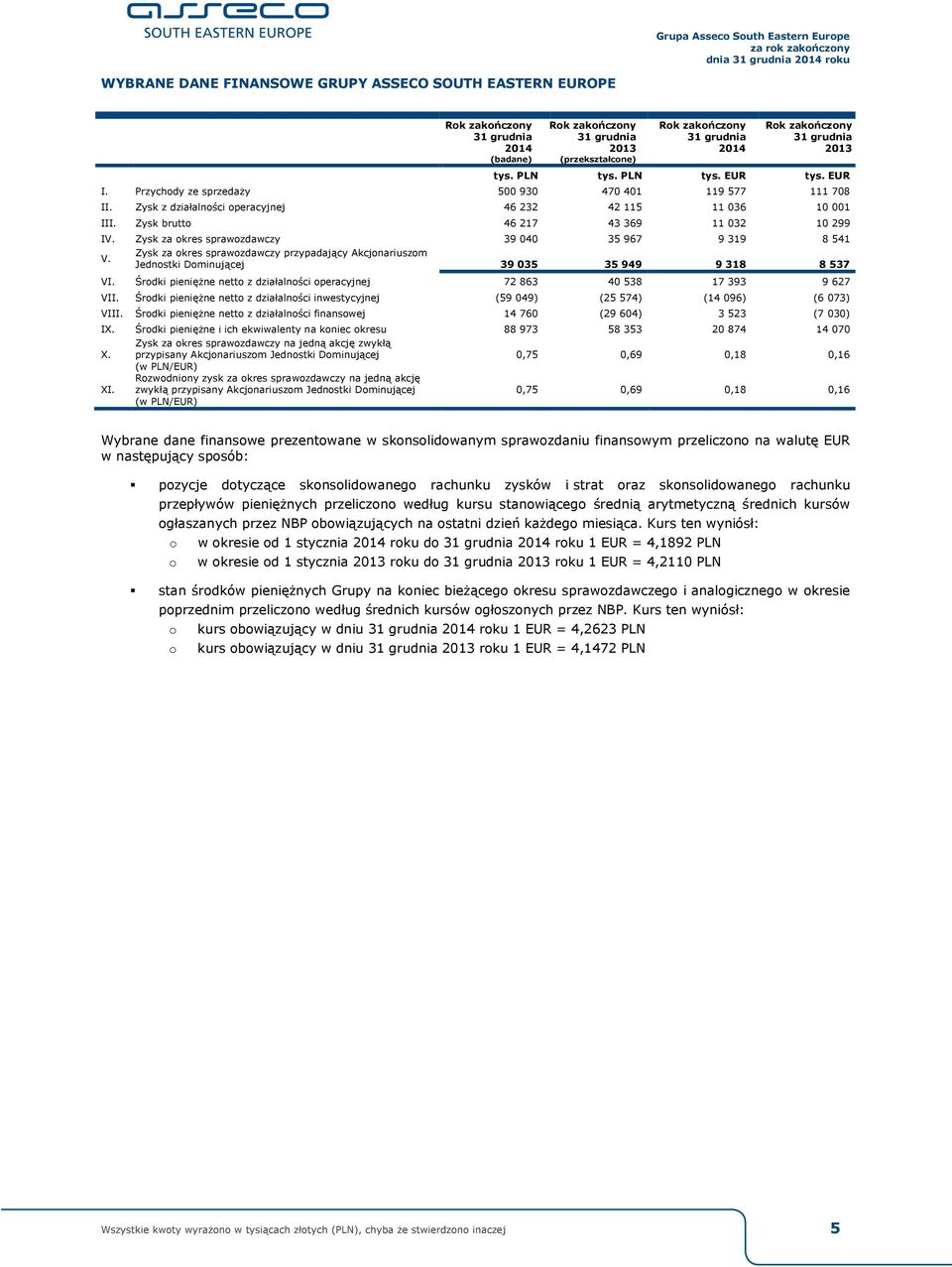 Zysk za okres sprawozdawczy 39 040 35 967 9 319 8 541 Zysk za okres sprawozdawczy przypadający Akcjonariuszom V. Jednostki Dominującej 39 035 35 949 9 318 8 537 VI.