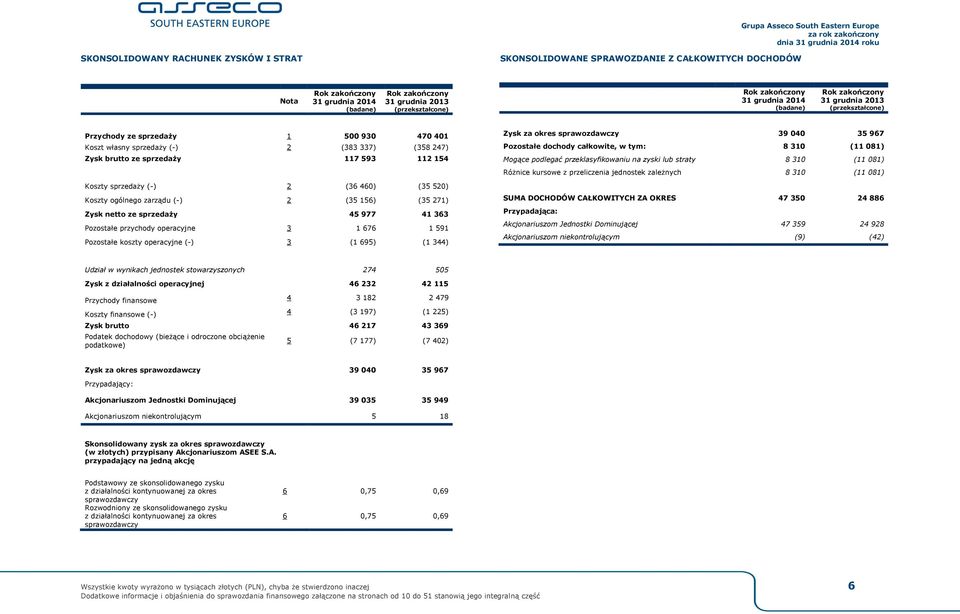 676 1 591 Pozostałe koszty operacyjne (-) 3 (1 695) (1 344) Zysk za okres sprawozdawczy 39 040 35 967 Pozostałe dochody całkowite, w tym: 8 310 (11 081) Mogące podlegać przeklasyfikowaniu na zyski