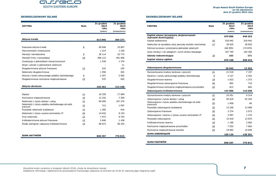 Długoterminowe aktywa finansowe 13 232 155 Należności długoterminowe 1 056 300 Aktywa z tytułu odroczonego podatku dochodowego 5 2 257 2 562 Długoterminowe rozliczenia międzyokresowe 15 575 420