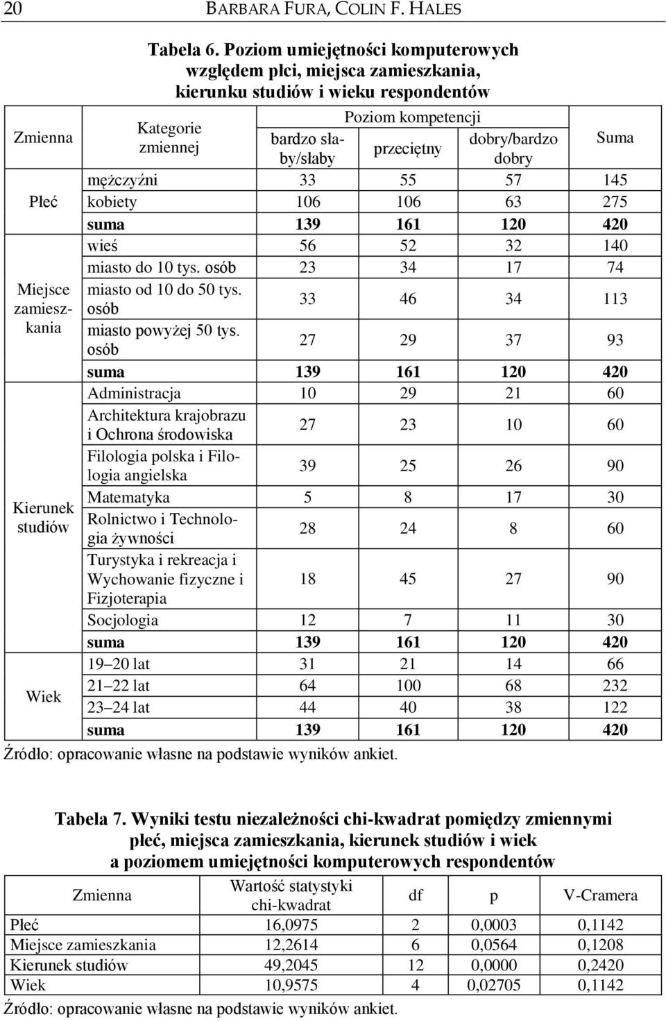 Suma mężczyźni 33 55 57 145 kobiety 106 106 63 275 suma 139 161 120 420 wieś 56 52 32 140 miasto do 10 tys. osób 23 34 17 74 miasto od 10 do 50 tys. osób 33 46 34 113 miasto powyżej 50 tys.