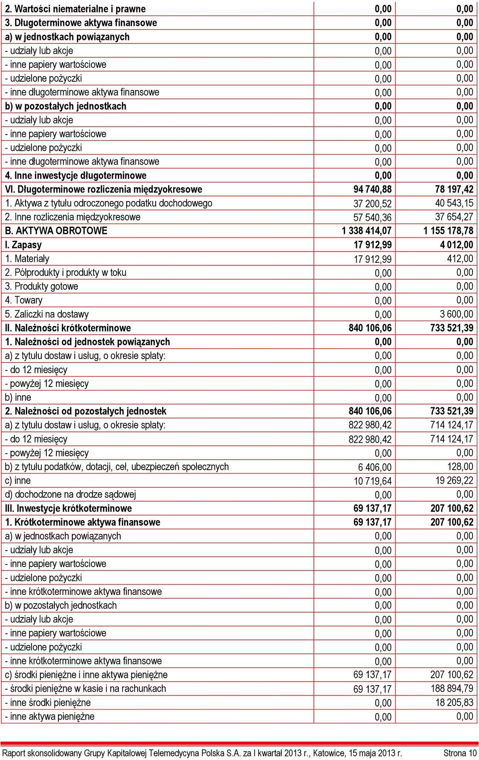 długoterminowe aktywa finansowe 0,00 0,00 b) w pozostałych jednostkach 0,00 0,00 - udziały lub akcje 0,00 0,00 - inne papiery wartościowe 0,00 0,00 - udzielone pożyczki 0,00 0,00 - inne