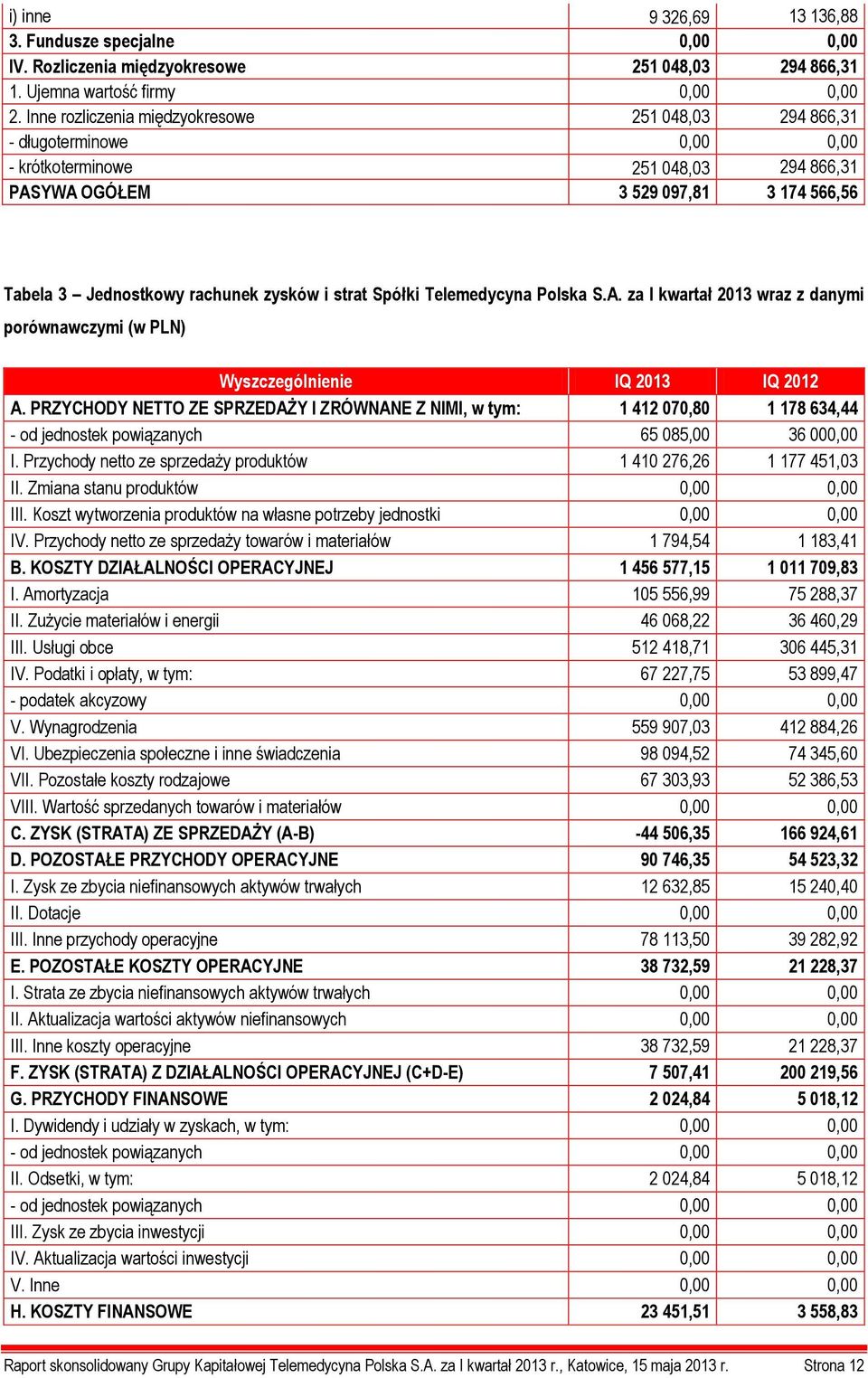 strat Spółki Telemedycyna Polska S.A. za I kwartał 2013 wraz z danymi porównawczymi (w PLN) Wyszczególnienie IQ 2013 IQ 2012 A.