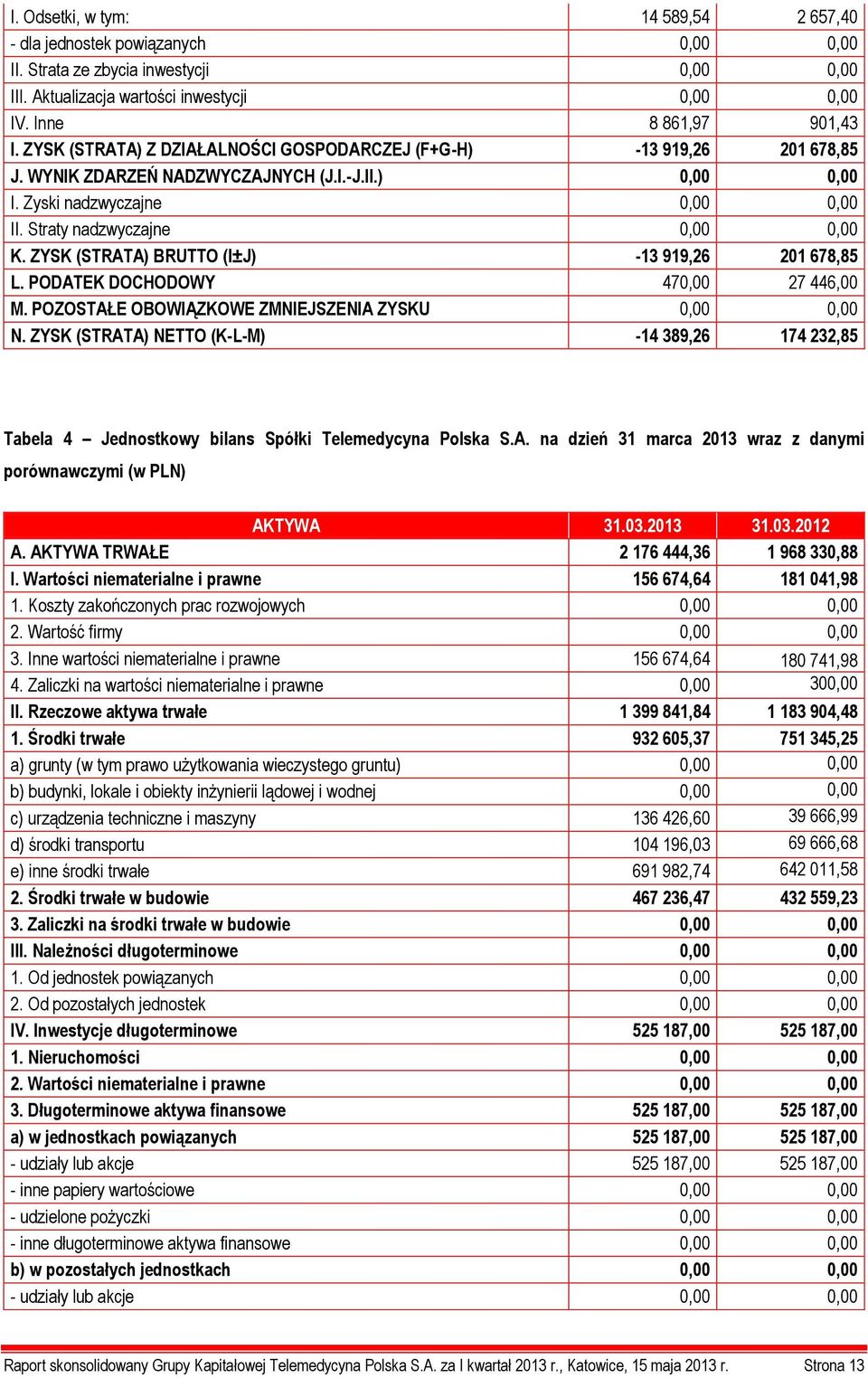 ZYSK (STRATA) BRUTTO (I±J) -13 919,26 201 678,85 L. PODATEK DOCHODOWY 470,00 27 446,00 M. POZOSTAŁE OBOWIĄZKOWE ZMNIEJSZENIA ZYSKU 0,00 0,00 N.
