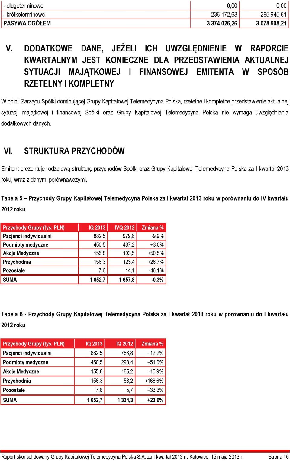 Spółki dominującej Grupy Kapitałowej Telemedycyna Polska, rzetelne i kompletne przedstawienie aktualnej sytuacji majątkowej i finansowej Spółki oraz Grupy Kapitałowej Telemedycyna Polska nie wymaga