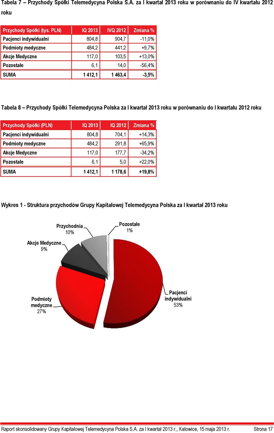 8 Przychody Spółki Telemedycyna Polska za I kwartał 2013 roku w porównaniu do I kwartału 2012 roku Przychody Spółki (PLN) IQ 2013 IQ 2012 Zmiana % Pacjenci indywidualni 804,8 704,1 +14,3% Podmioty