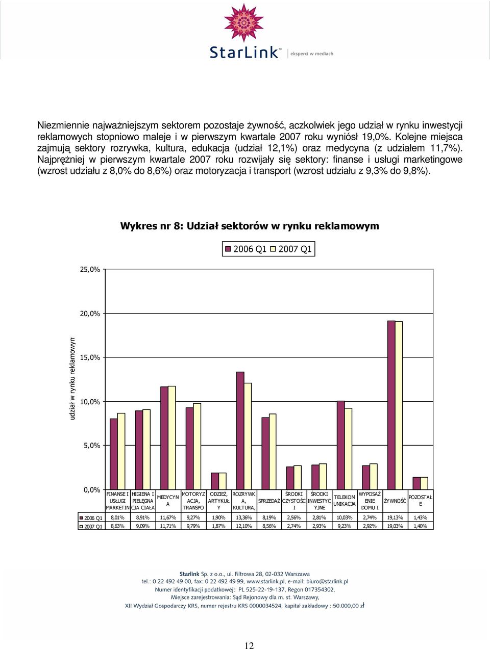 NajpręŜniej w pierwszym kwartale 2007 roku rozwijały się sektory: finanse i usługi marketingowe (wzrost udziału z 8,0% do 8,6%) oraz motoryzacja i transport (wzrost udziału z 9,3% do 9,8%).