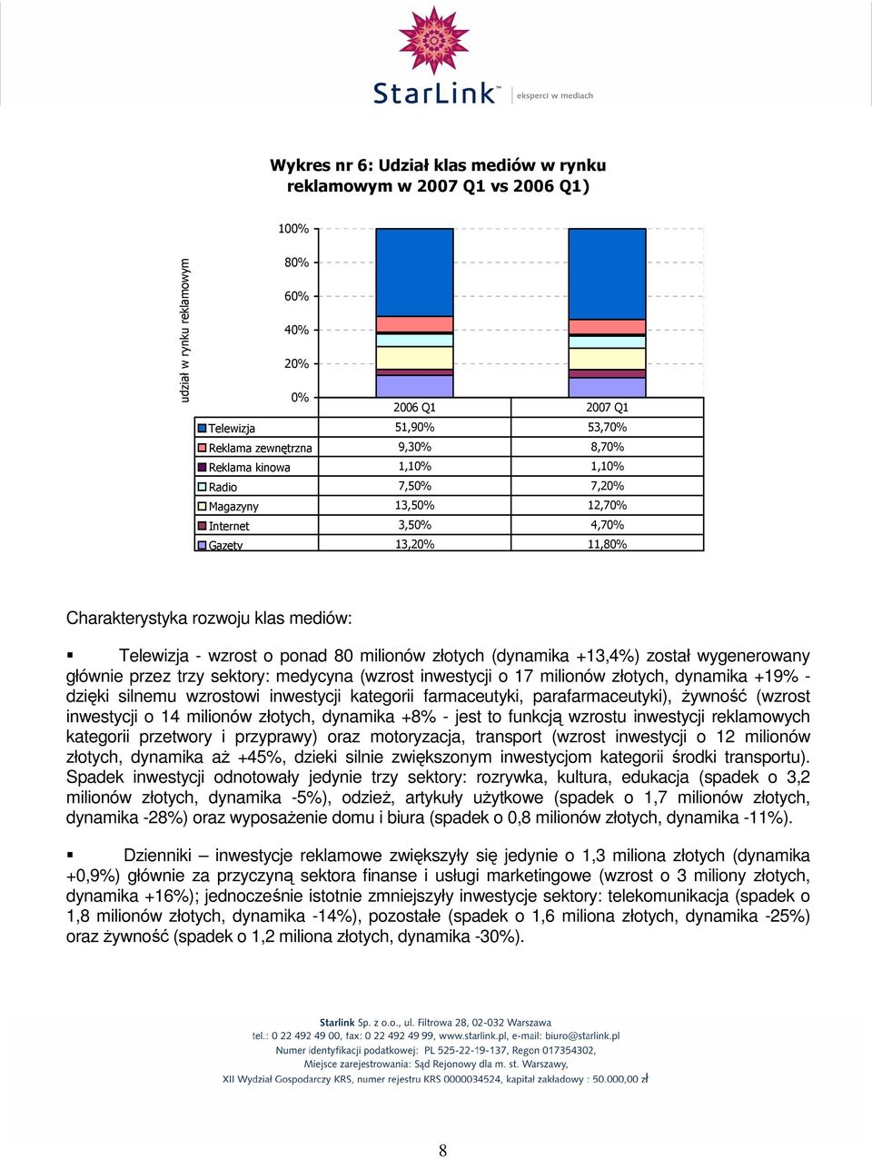 (dynamika +13,4%) został wygenerowany głównie przez trzy sektory: medycyna (wzrost inwestycji o 17 milionów złotych, dynamika +19% - dzięki silnemu wzrostowi inwestycji kategorii farmaceutyki,