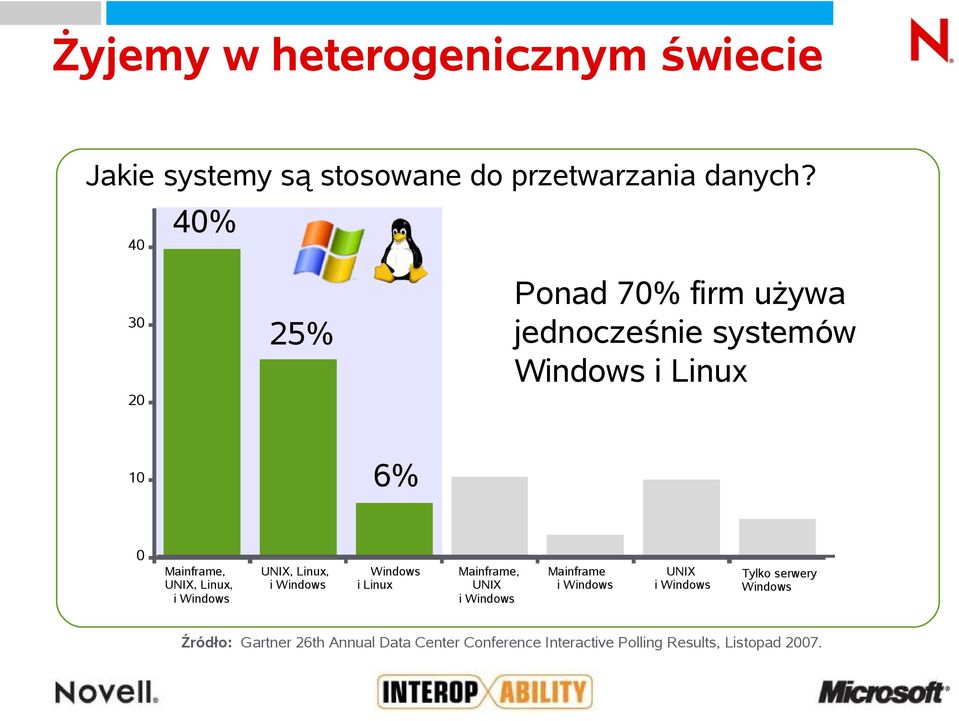 Windows UNIX, Linux, i Windows Windows i Linux Mainframe, UNIX i Windows Mainframe i Windows UNIX i Windows Tylko