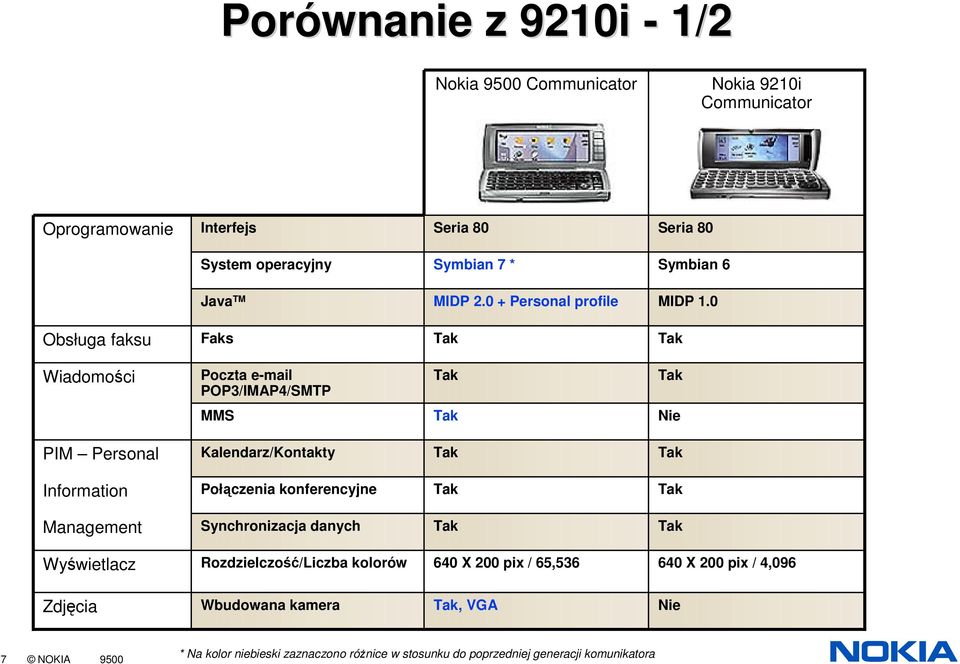 0 Obsługa faksu Faks Wiadomoci Poczta e-mail POP3/IMAP4/SMTP MMS Nie PIM Personal Kalendarz/Kontakty Information Połczenia konferencyjne