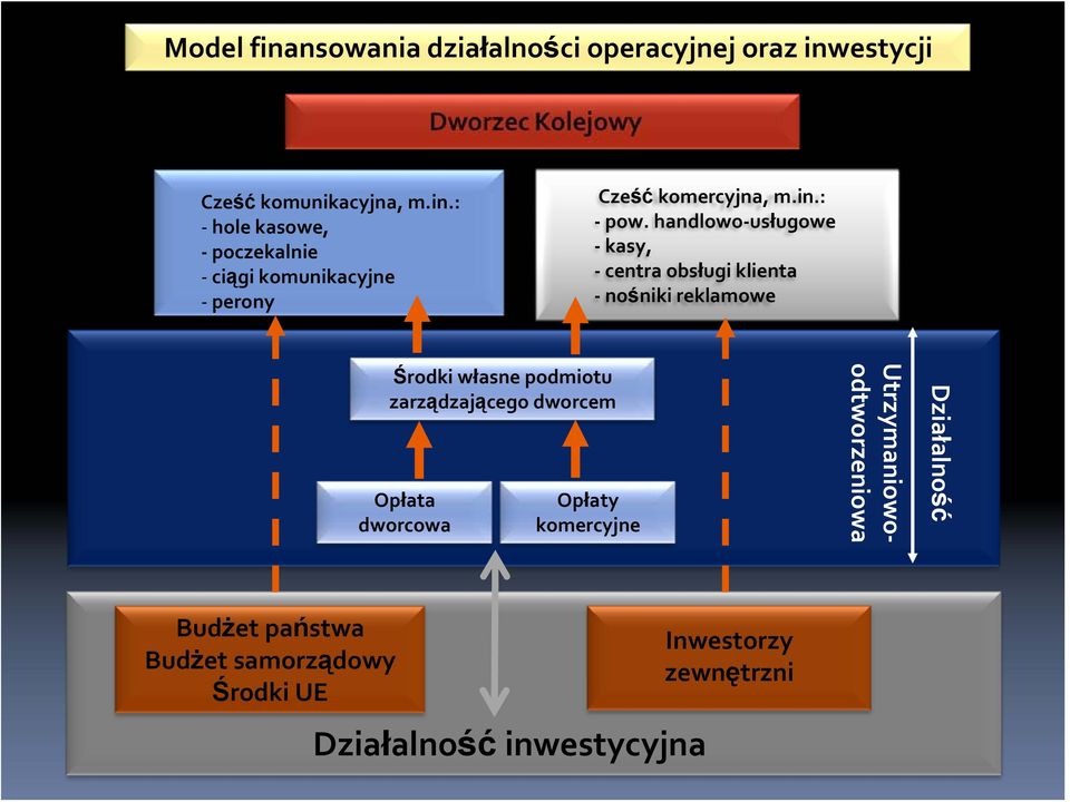 handlowo usługowe kasy, centra obsługi klienta nośniki reklamowe Środki własne podmiotu zarządzającego dworcem