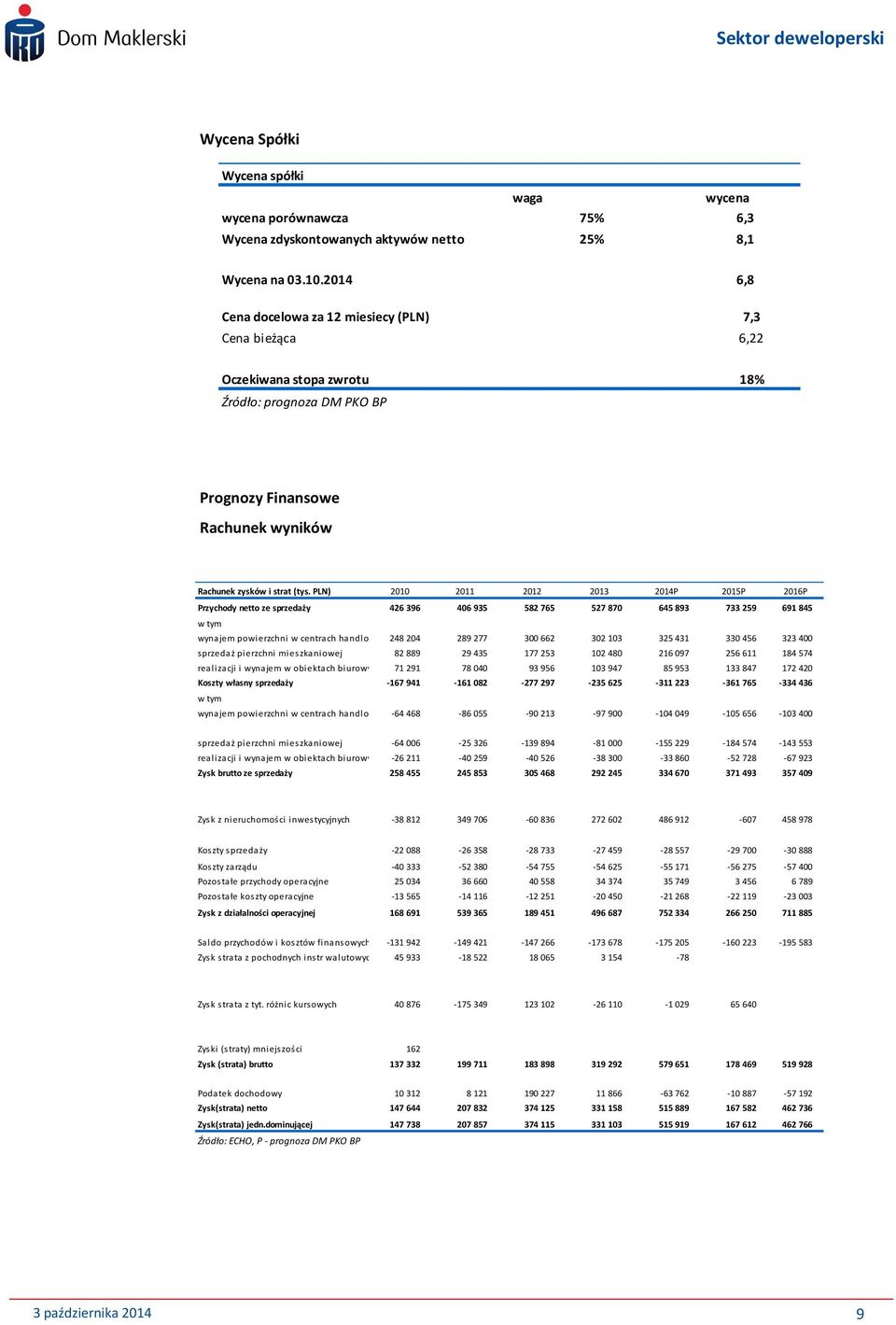 PLN) 2010 2011 2012 2013 2014P 2015P 2016P Przychody netto ze sprzedaży 426 396 406 935 582 765 527 870 645 893 733 259 691 845 w tym wynajem powierzchni w centrach handlowych248 204 289 277 300 662