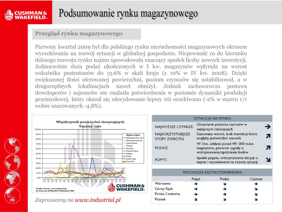 magazynów wpłynęła na wzrost wskaźnika pustostanów do 13.6% w skali kraju (z 10% w IV kw. 2008).