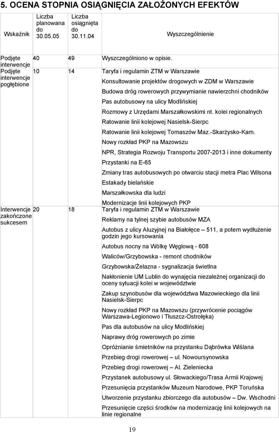 autobusowy na ulicy Modlińskiej Rozmowy z Urzędami Marszałkowskimi nt. kolei regionalnych Ratowanie linii kolejowej Nasielsk-Sierpc Ratowanie linii kolejowej Tomaszów Maz.-Skarżysko-Kam.