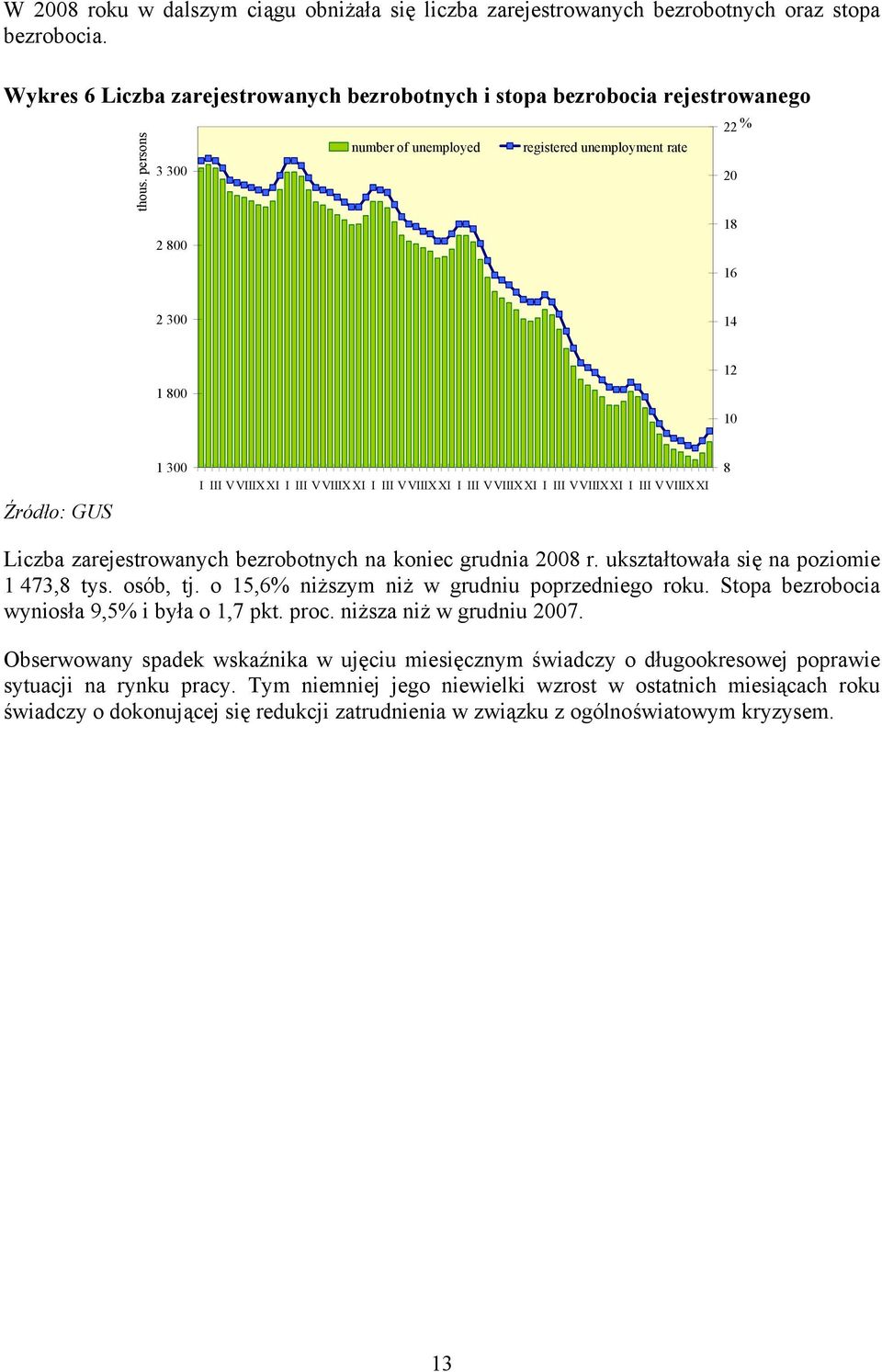 VVIIIXXI I III V VIIIX XI 8 Liczba zarejestrowanych bezrobotnych na koniec grudnia 2008 r. ukształtowała się na poziomie 1 473,8 tys. osób, tj. o 15,6% niższym niż w grudniu poprzedniego roku.