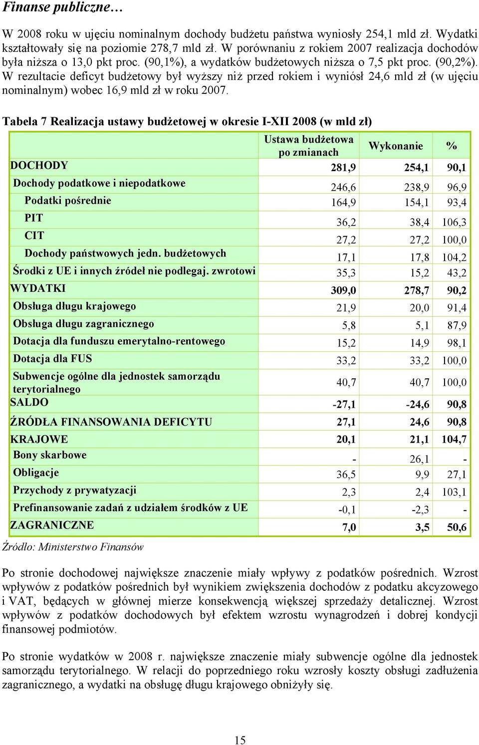 W rezultacie deficyt budżetowy był wyższy niż przed rokiem i wyniósł 24,6 mld zł (w ujęciu nominalnym) wobec 16,9 mld zł w roku 2007.