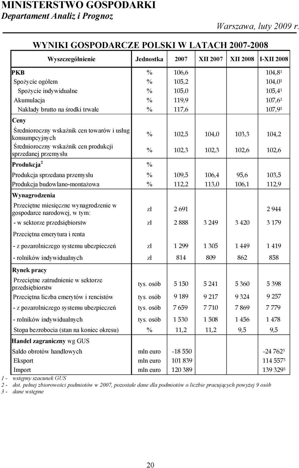 Akumulacja % 119,9 107,6 1 Nakłady brutto na środki trwałe % 117,6 107,9 1 Ceny Średnioroczny wskaźnik cen towarów i usług konsumpcyjnych Średnioroczny wskaźnik cen produkcji sprzedanej przemysłu