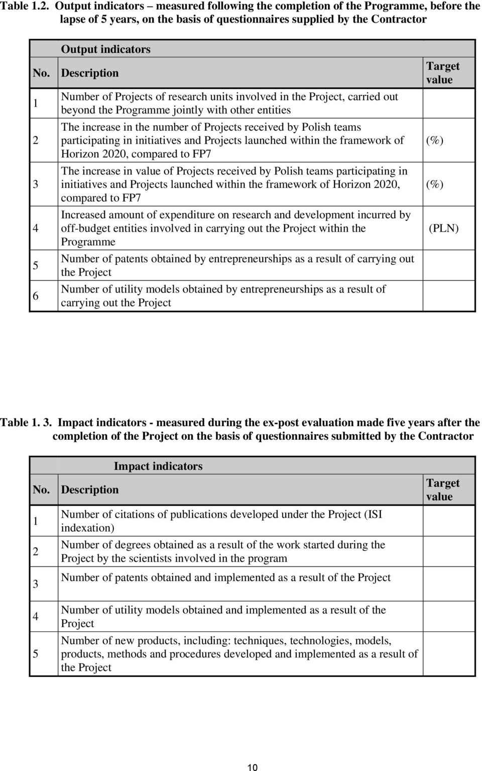 Polish teams participating in initiatives and Projects launched within the framework of Horizon 2020, compared to FP7 The increase in value of Projects received by Polish teams participating in