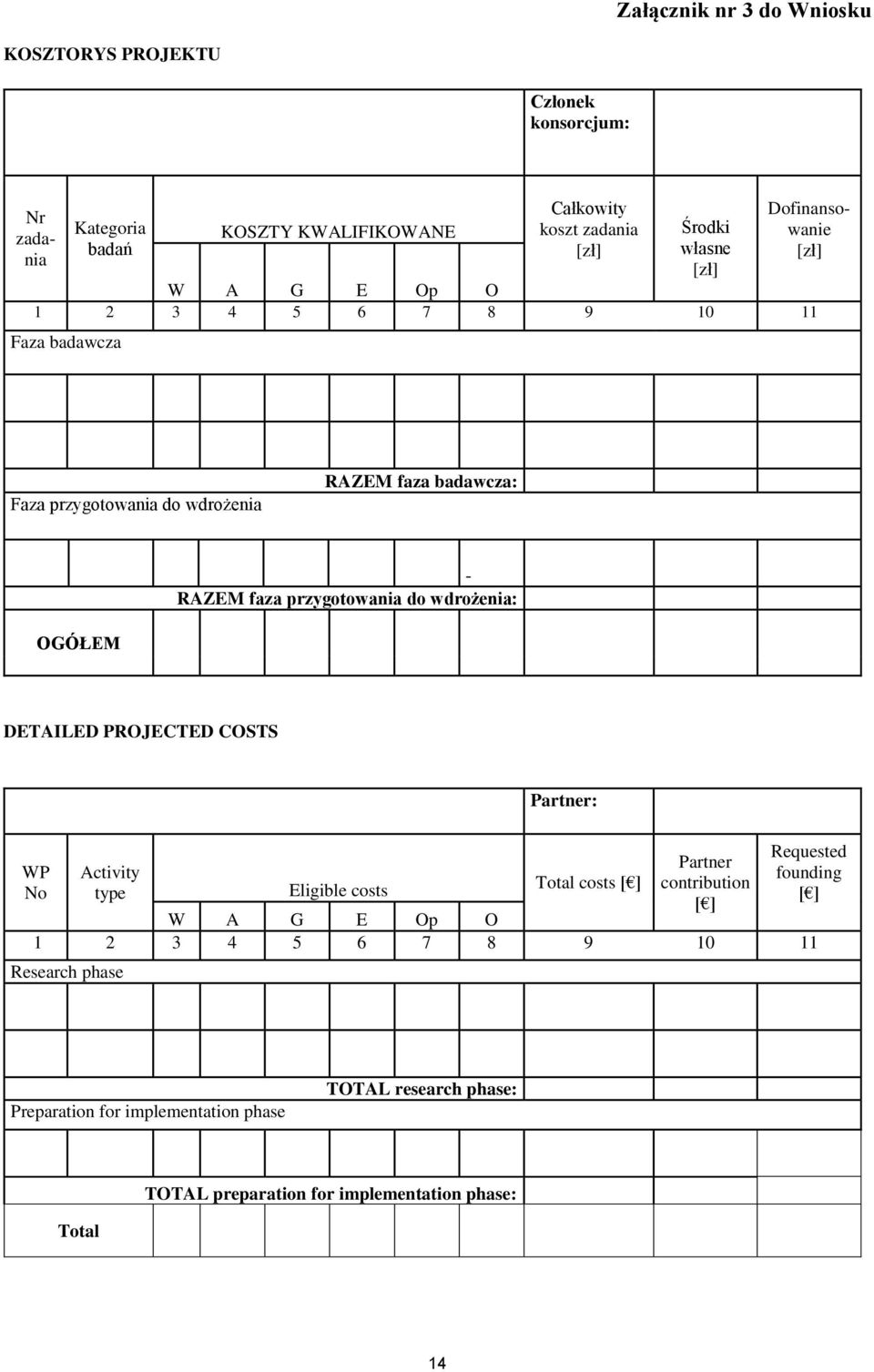 przygotowania do wdrożenia: OGÓŁEM DETAILED PROJECTED COSTS WP No Activity type Eligible costs Partner: Total costs [ ] Partner contribution [ ] Requested