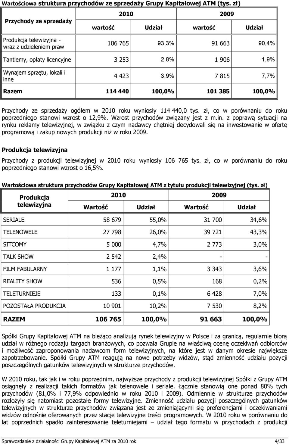 sprzętu, lokali i inne 4 423 3,9% 7 815 7,7% Razem 114 440 100,0% 101 385 100,0% Przychody ze sprzedaży ogółem w 2010 roku wyniosły 114 440,0 tys.