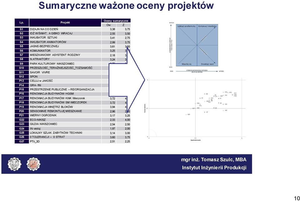 S6 KOMUNIKATOR 3,25 3,25 S7 MIESZKANIOWY ASYSTENT RODZINY 2,18 3,00 S8 N.